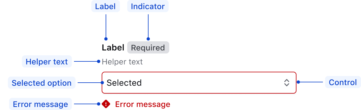 Anatomy of the Select component